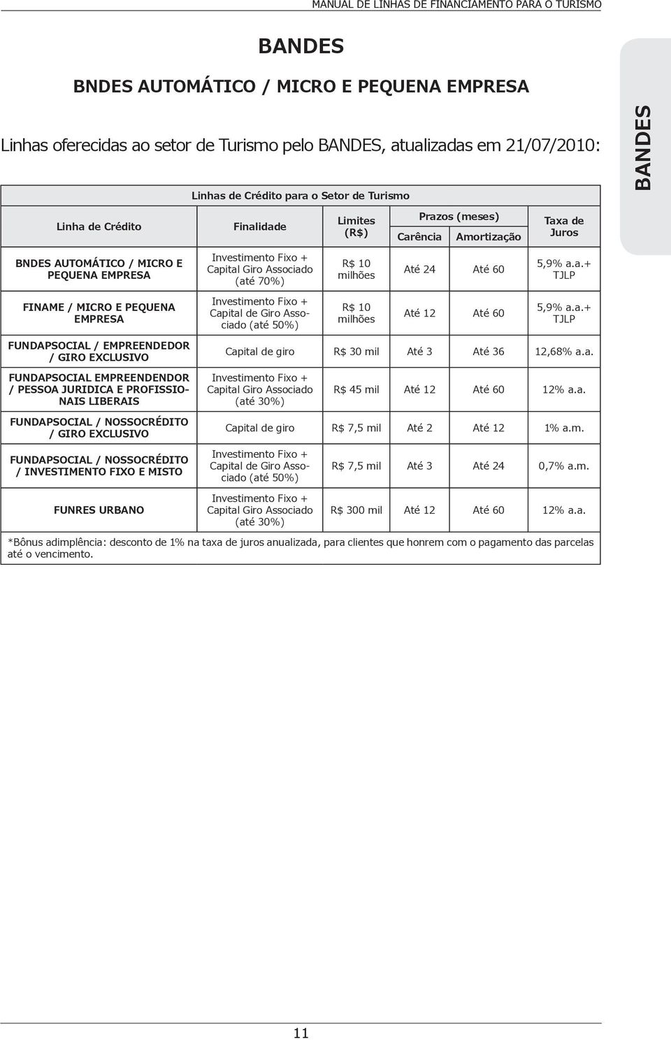 5,9% a.a.+ TJLP FINAME / MICRO E PEQUENA EMPRESA Investimento Fixo + Capital de Giro Associado (até 50%) R$ 10 milhões Até 12 Até 60 5,9% a.a.+ TJLP FUNDAPSOCIAL / EMPREENDEDOR / GIRO EXCLUSIVO Capital de giro R$ 30 mil Até 3 Até 36 12,68% a.