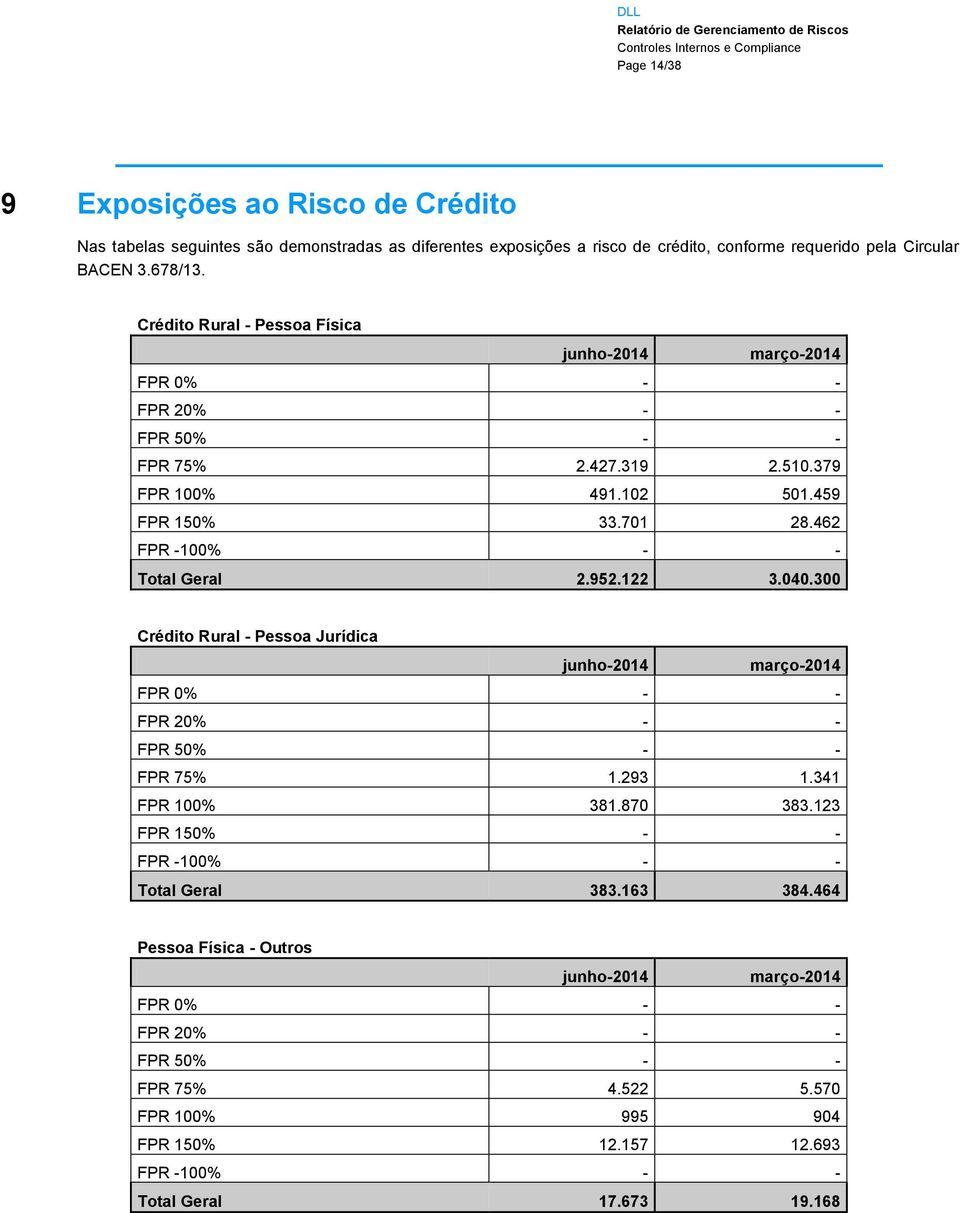 462 FPR -100% - - Total Geral 2.952.122 3.040.300 Crédito Rural - Pessoa Jurídica junho-2014 março-2014 FPR 0% - - FPR 20% - - FPR 50% - - FPR 75% 1.293 1.341 FPR 100% 381.870 383.