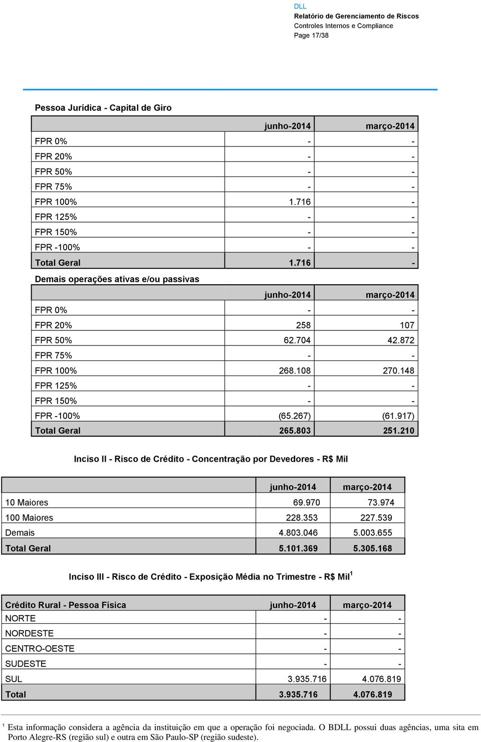 267) (61.917) Total Geral 265.803 251.210 Inciso II - Risco de Crédito - Concentração por Devedores - R$ Mil junho-2014 março-2014 10 Maiores 69.970 73.974 100 Maiores 228.353 227.539 Demais 4.803.046 5.