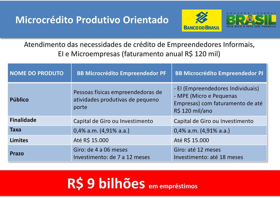 MPE (Micro e Pequenas Empresas) com faturamento de até R$ 120 mil/ano Finalidade Capital de Giro ou Investimento Capital de Giro ou Investimento Taxa 0,4% a.m. (4,91% a.a.) 0,4% a.