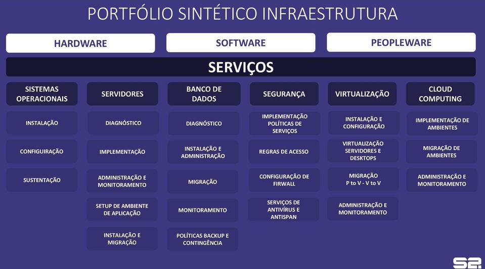 DE ACESSO VIRTUALIZAÇÃO SERVIDORES E DESKTOPS MIGRAÇÃO DE AMBIENTES SUSTENTAÇÃO ADMINISTRAÇÃO E MONITORAMENTO MIGRAÇÃO CONFIGURAÇÃO DE FIRWALL MIGRAÇÃO P to V - V to V