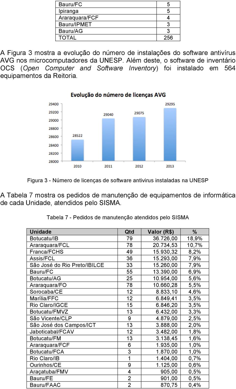 Figura 3 - Número de licenças de software antivirus instaladas na UNESP A Tabela 7 mostra os pedidos de manutenção de equipamentos de informática de cada Unidade, atendidos pelo SISMA.