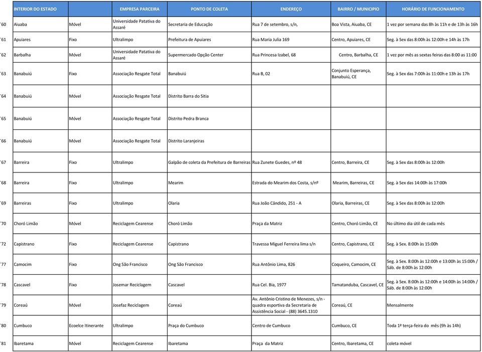 à Sex das 8:00h às 12:00h e 14h às 17h 62 Barbalha Móvel Universidade Patativa do Assaré Supermercado Opção Center Rua Princesa Izabel, 68 Centro, Barbalha, CE 1 vez por mês as sextas feiras das 8:00