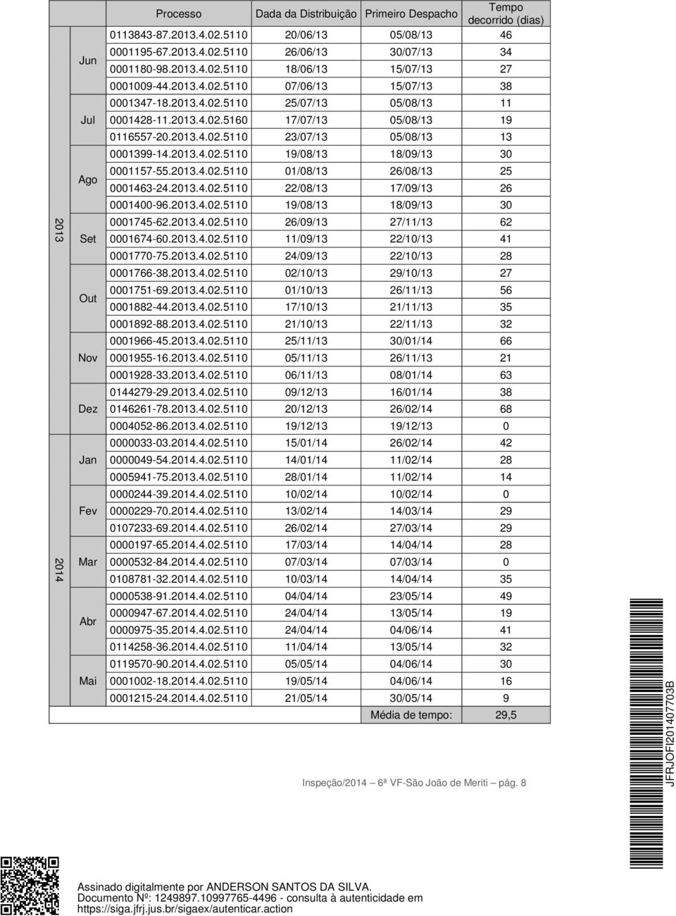 2013.4.02.5110 19/08/13 18/09/13 30 0001157-55.2013.4.02.5110 01/08/13 26/08/13 25 0001463-24.2013.4.02.5110 22/08/13 17/09/13 26 0001400-96.2013.4.02.5110 19/08/13 18/09/13 30 0001745-62.2013.4.02.5110 26/09/13 27/11/13 62 0001674-60.