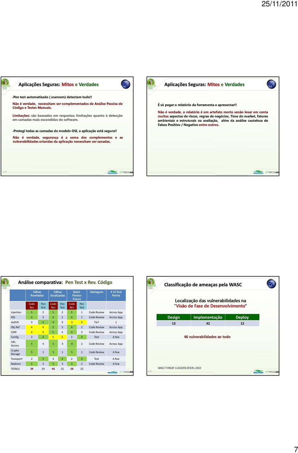 Limitações: são baseados em respostas; limitações quanto à detecção em camadas mais escondidas do software. -Protegi todas as camadas do modelo OSI, a aplicação está segura!