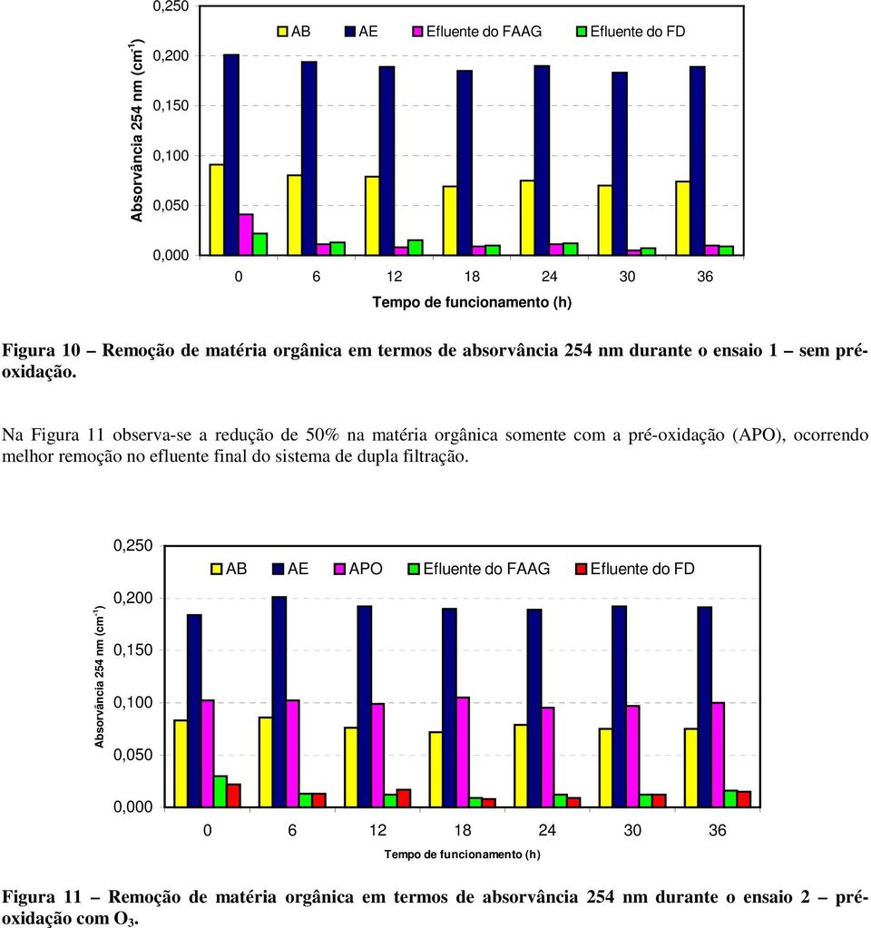 Na Figura 11 observa-se a redução de 50% na matéria orgânica somente com a pré-oxidação (APO), ocorrendo melhor remoção no efluente final do sistema de dupla filtração.