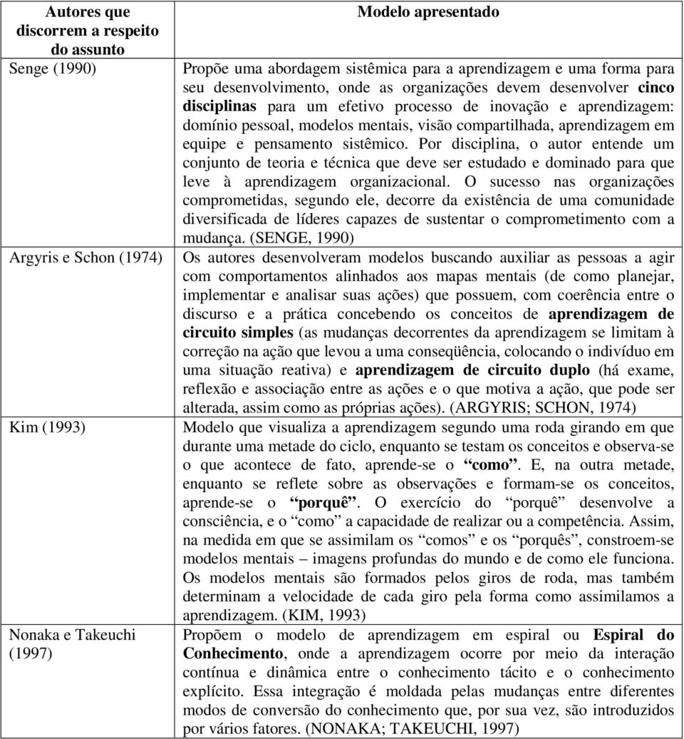 aprendizagem em equipe e pensamento sistêmico. Por disciplina, o autor entende um conjunto de teoria e técnica que deve ser estudado e dominado para que leve à aprendizagem organizacional.