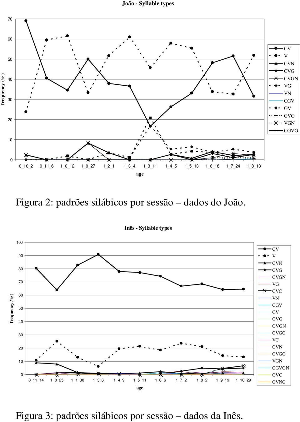 Inês - Syllable types frequency /%) 100 90 80 70 60 50 40 30 20 10 0 0_11_14 1_0_25 1_1_30 1_3_6 1_4_9 1_5_11 1_6_6 1_7_2 1_8_2