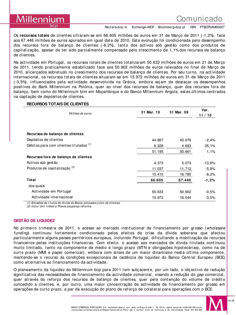 compensado pelo crescimento de 1,1% dos recursos de balanço de clientes. Na actividade em Portugal, os recursos totais de clientes totalizaram 50.