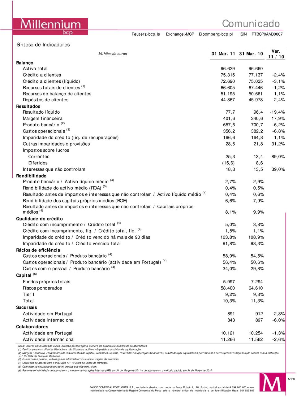 978-2,4% Resultados Resultado líquido 77,7 96,4-19,4% Margem financeira 401,6 340,6 17,9% Produto bancário (2) 657,6 700,7-6,2% Custos operacionais (3) 356,2 382,2-6,8% Imparidade do crédito (líq.