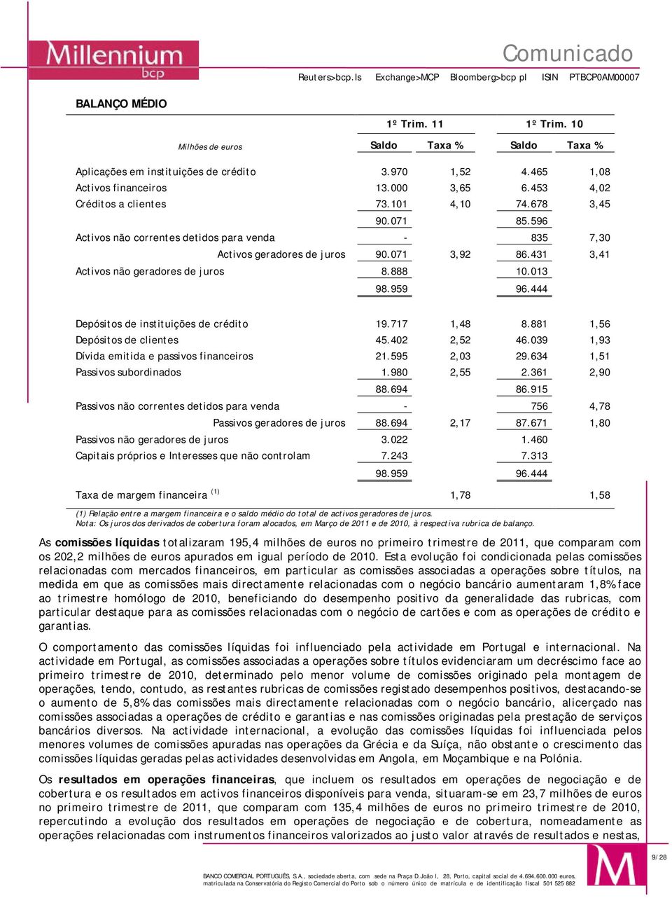 431 3,41 Activos não geradores de juros 8.888 10.013 98.959 96.444 Depósitos de instituições de crédito 19.717 1,48 8.881 1,56 Depósitos de clientes 45.402 2,52 46.