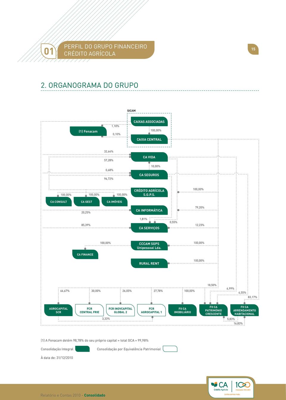 100,00% CA FINANCE RURAL RENT 100,00% 66,67% 30,00% 26,05% 27,78% 100,00% 18,50% 6,99% 4,55% 83,17% AGROCAPITAL SCR FCR CENTRAL FRIE FCR INOVCAPITAL GLOBAL 2 FCR AGROCAPITAL 1 FII CA IMOBILIÁRIO FII