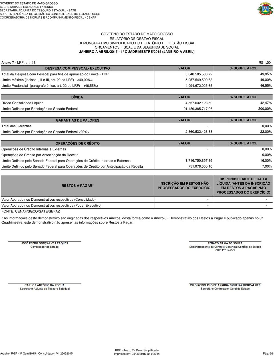 257.549.500,68 49,00% Limite Prudencial (parágrafo único, art. 22 da LRF) - <46,55%> 4.994.672.025,65 46,55% DÍVIDA Dívida Consolidada Líquida 4.557.032.