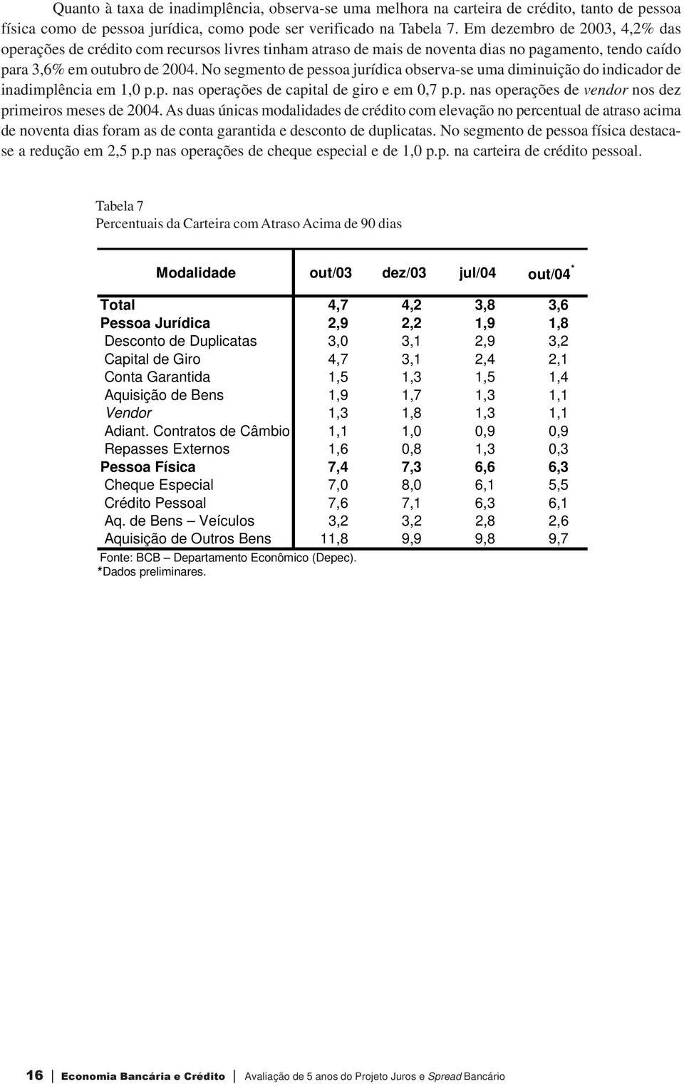 No segmento de pessoa jurídica observa-se uma diminuição do indicador de inadimplência em 1,0 p.p. nas operações de capital de giro e em 0,7 p.p. nas operações de vendor nos dez primeiros meses de 2004.