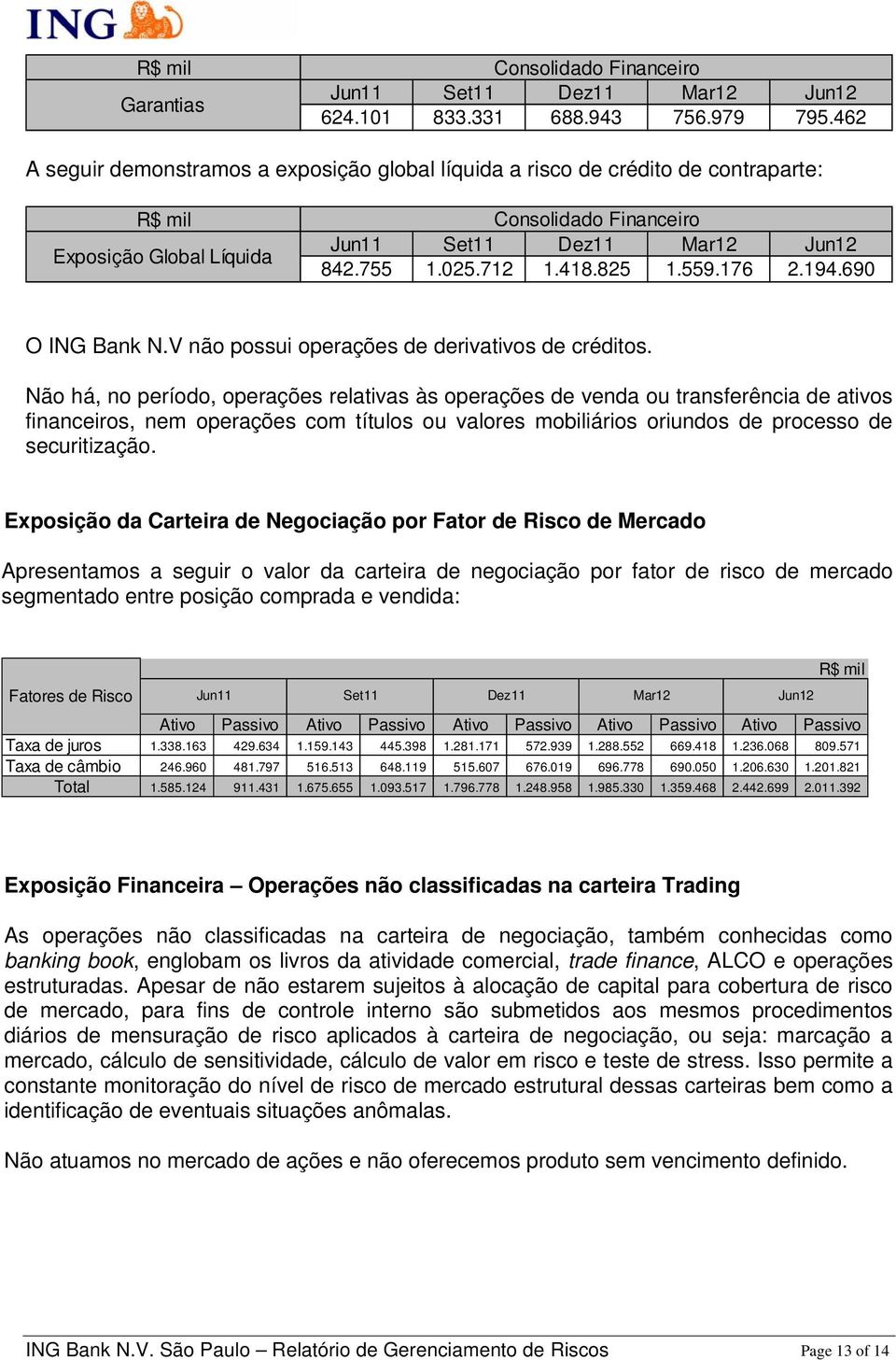 Não há, no período, operações relativas às operações de venda ou transferência de ativos financeiros, nem operações com títulos ou valores mobiliários oriundos de processo de securitização.