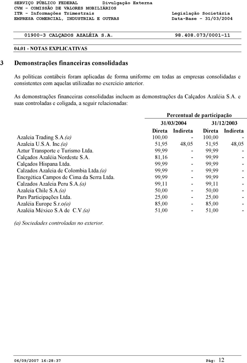 A.(a) 1, - 1, - Azaleia U.S.A. Inc.(a) 51,95 48,5 51,95 48,5 Aztur Transporte e Turismo Ltda. 99,99-99,99 - Calçados Azaléia Nordeste S.A. 81,16-99,99 - Calçados Hispana Ltda.