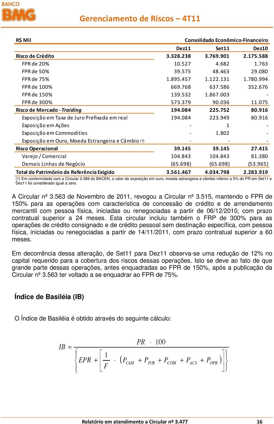 916 Exposição em Ações - 1 - Exposição em Commodities - 1.802 - Exposição em Ouro, Moeda Estrangeira e Câmbio (1) - - - Risco Operacional 39.145 39.145 27.415 Varejo / Comercial 104.843 104.843 81.