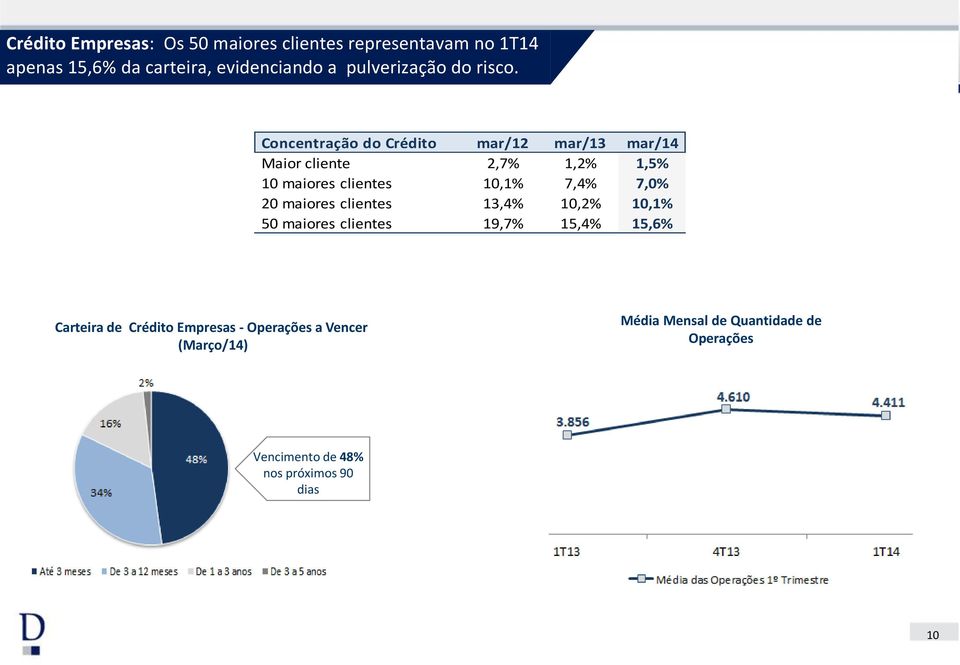 Concentração do Crédito mar/12 mar/13 mar/14 Maior cliente 2,7% 1,2% 1,5% 10 maiores clientes 10,1% 7,4% 7,0% 20