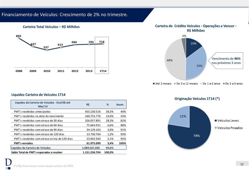 2009 2010 2011 2012 2013 1T14 Liquidez Carteira de Veículos 1T14 Liquidez da Carteira de Veículos - Out/08 até Mar/14 R$ % Acum. PMT s recebidos antecipados 455.230.
