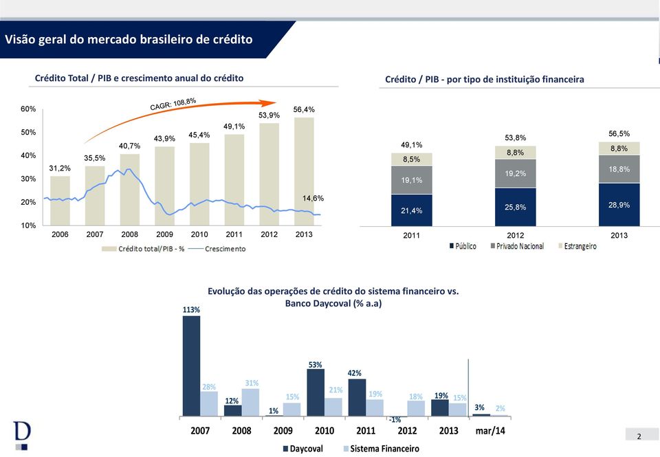 2007 2008 2009 2010 2011 2012 2013 14,6% 21,4% 25,8% 28,9% 2011 2012 2013 113% Evolução das operações de crédito do sistema financeiro vs.