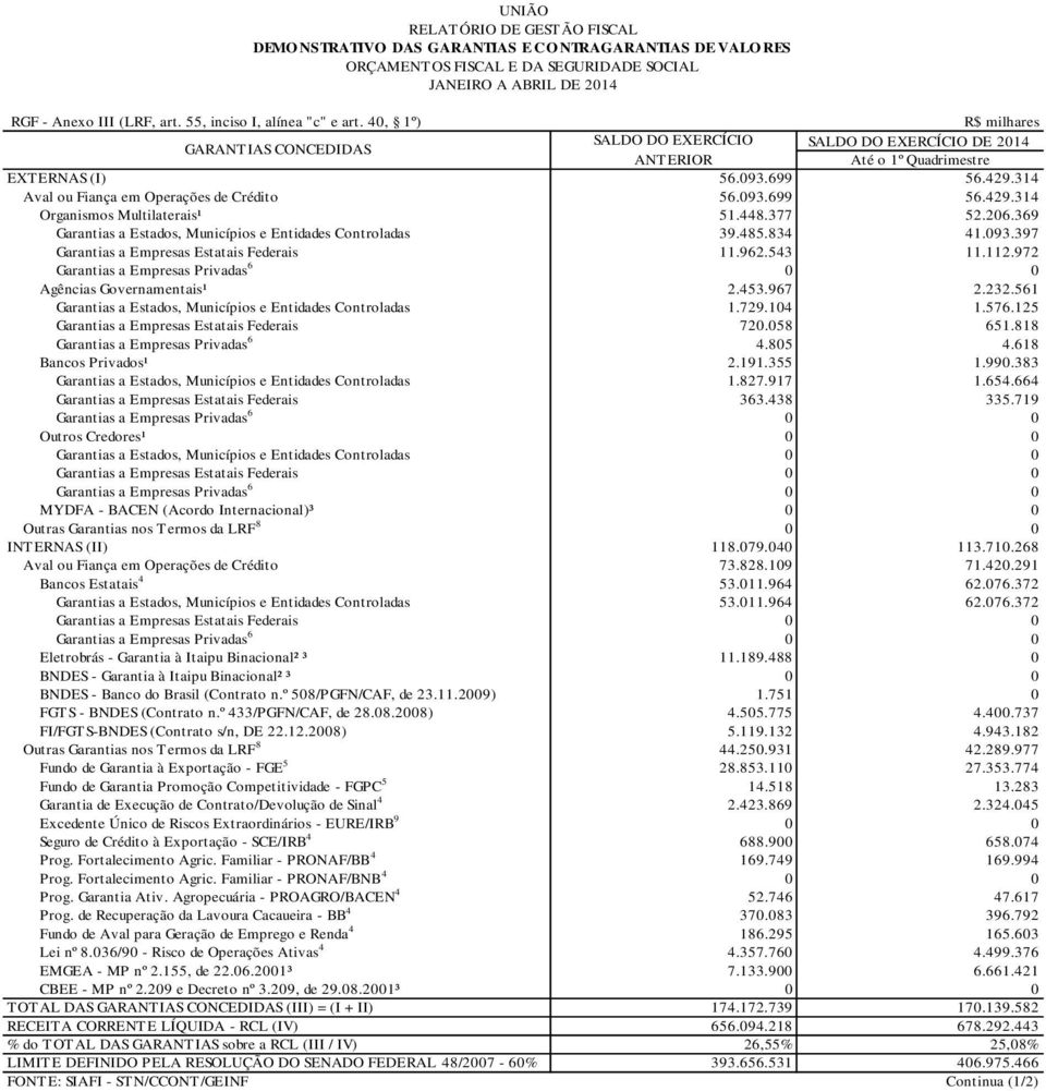 314 Aval ou Fiança em Operações de Crédito 56.093.699 56.429.314 Organismos Multilaterais¹ 51.448.377 52.206.369 Garantias a Estados, Municípios e Entidades Controladas 39.485.834 41.093.397 Garantias a Empresas Estatais Federais 11.