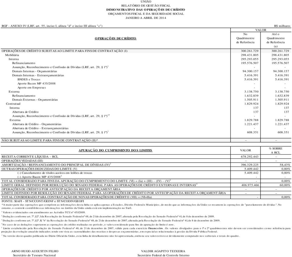 CRÉDITO R$ milhares VALOR No Até o Quadrimestre Quadrimestre de Referência de Referência (a) OPERAÇÕES DE CRÉDITO SUJEITAS AO LIMITE PARA FINS DE CONTRATAÇÃO (I) 300.261.729 300.261.729 Mobiliária 298.