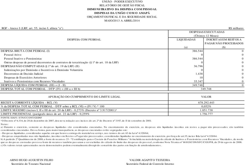 55, inciso I, alínea "a") R$ milhares DESPESAS EXECUTADAS (Últimos 12 Meses) DESPESA COM PESSOAL LIQUIDADAS INSCRITAS EM RESTOS A PAGAR NÃO PROCESSADOS (a) (b) DESPESA BRUTA COM PESSOAL (I) 386.