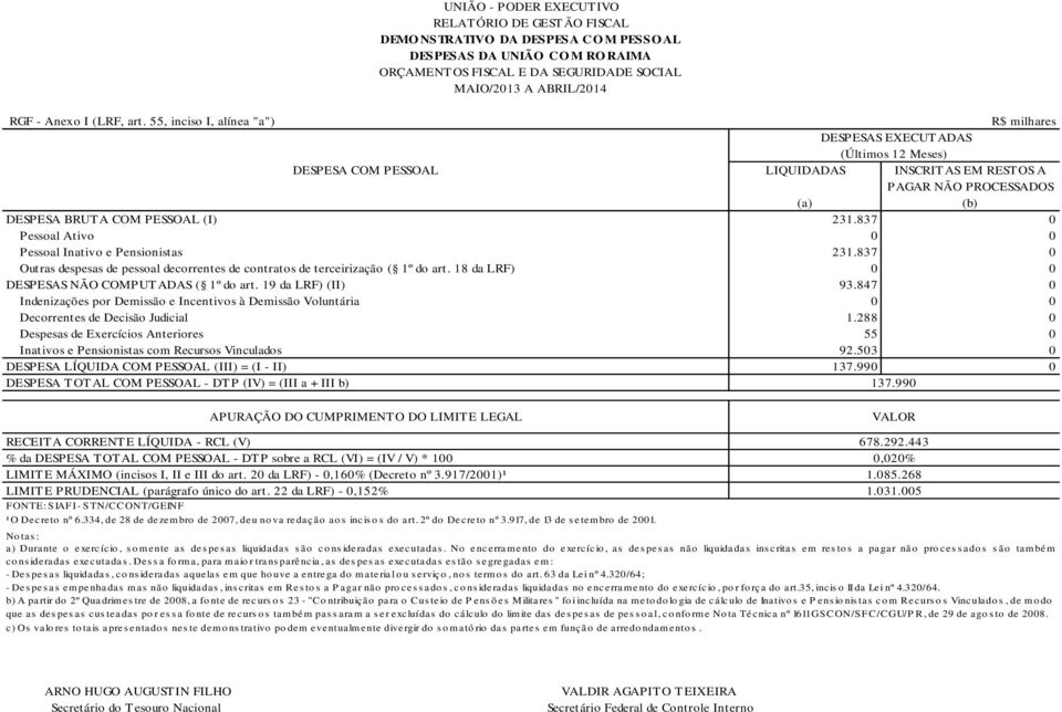 55, inciso I, alínea "a") R$ milhares DESPESAS EXECUTADAS (Últimos 12 Meses) DESPESA COM PESSOAL LIQUIDADAS INSCRITAS EM RESTOS A PAGAR NÃO PROCESSADOS (a) (b) DESPESA BRUTA COM PESSOAL (I) 231.