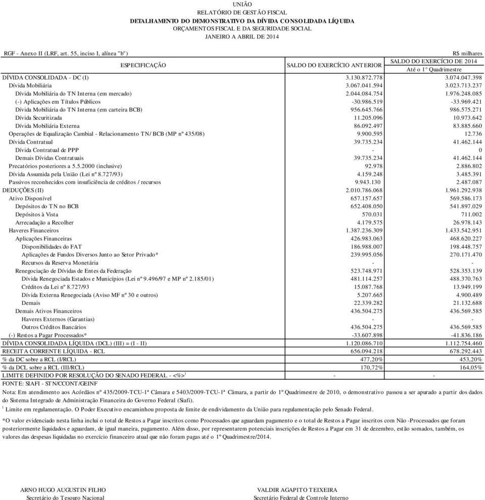 398 Dívida Mobiliária 3.067.041.594 3.023.713.237 Dívida Mobiliária do TN Interna (em mercado) 2.044.084.754 1.976.248.085 (-) Aplicações em Títulos Públicos -30.986.519-33.969.