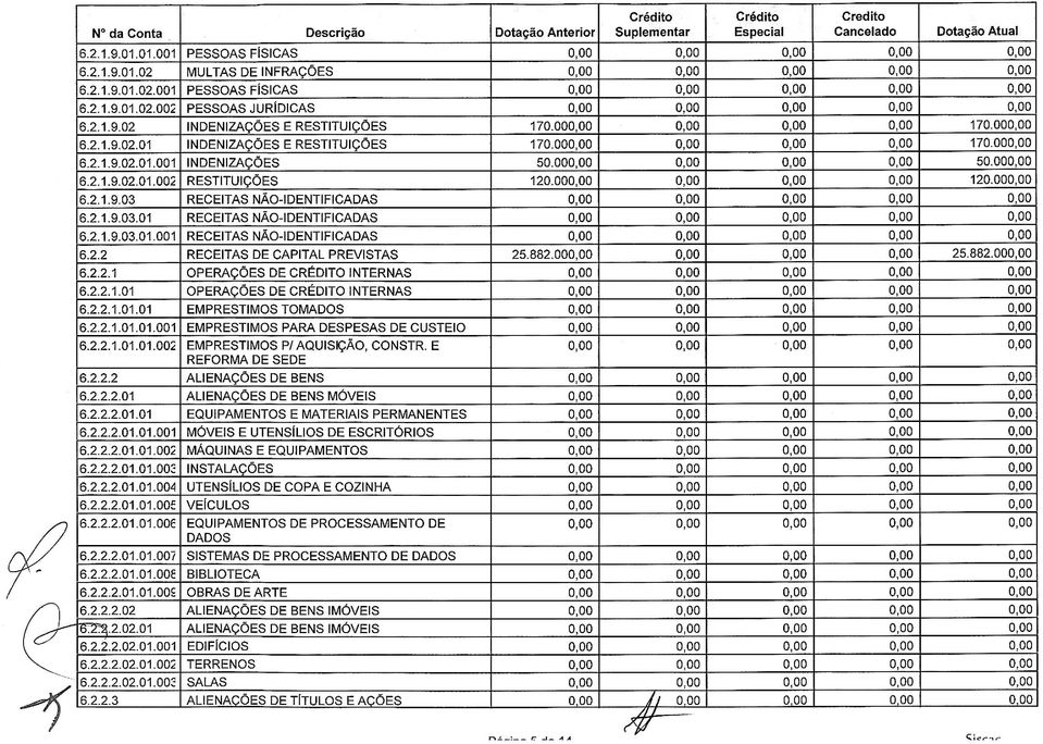 2.2 RECEITAS DE CAPITAL PREVISTAS 25.882.00 25.882.00 6.2.2.1 OPERAÇÕES DE CRÉDITO INTERNAS 6.2.2.1.01 OPERAÇÕES DE CRÉDITO INTERNAS 6.2.2.1.01.01 EMPRESTIMOS TOMADOS 6.2.2.1.01.01.001 EMPRESTIMOS PARA DESPESAS DE CUSTEIO 6.