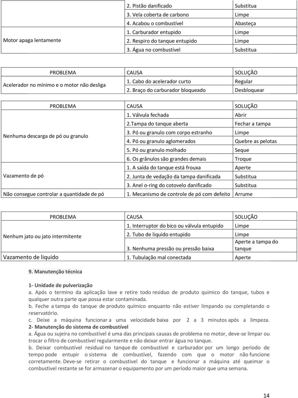 Braço do carburador bloqueado Desbloquear PROBLEMA CAUSA SOLUÇÃO 1. Válvula fechada Abrir 2.Tampa do tanque aberta Fechar a tampa Nenhuma descarga de pó ou granulo 3.