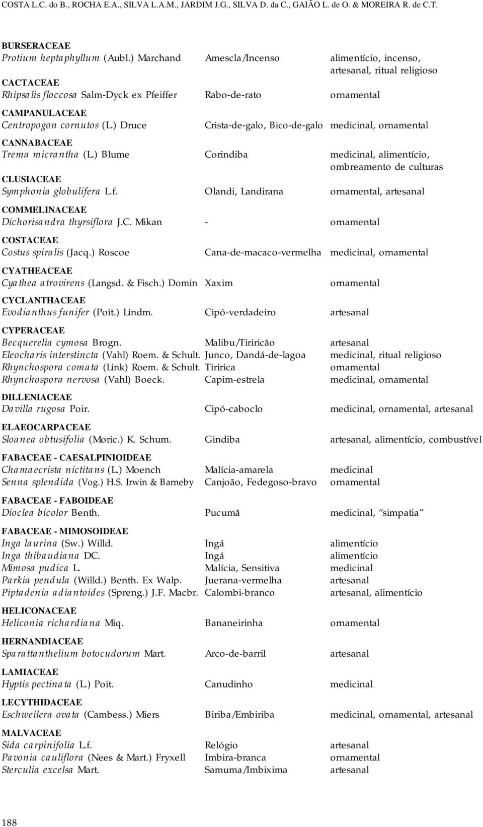 ) Druce Crista-de-galo, Bico-de-galo medicinal, ornamental CANNABACEAE Trema micrantha (L.) Blume Corindiba medicinal, alimentício, ombreamento de culturas CLUSIACEAE Symphonia globulife