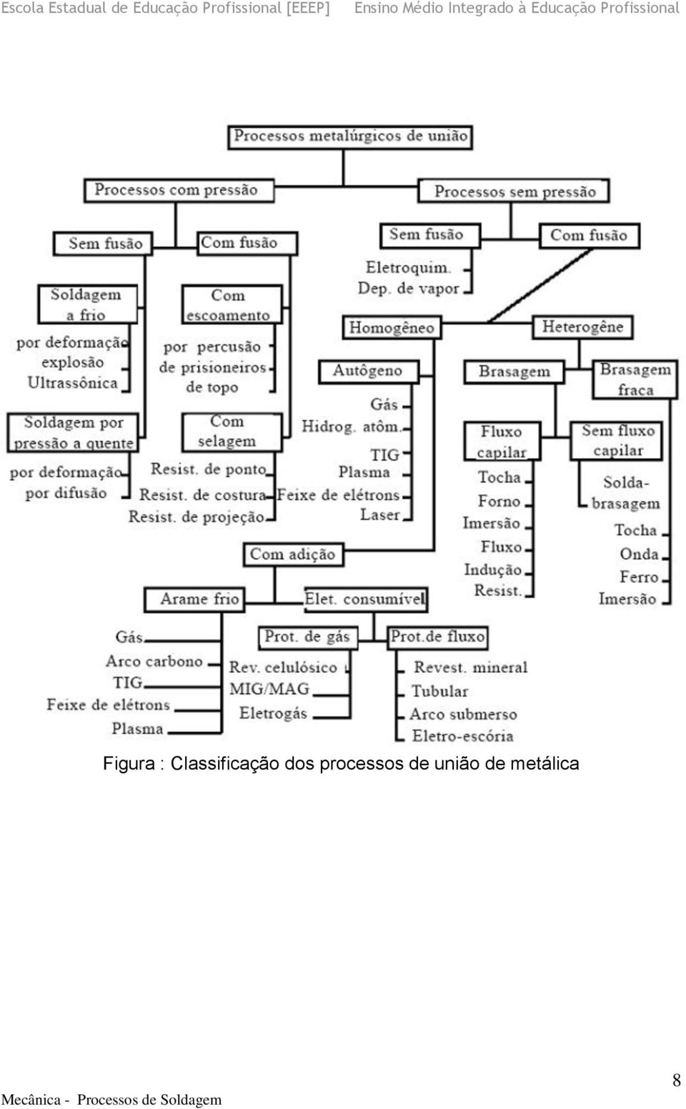 dos processos