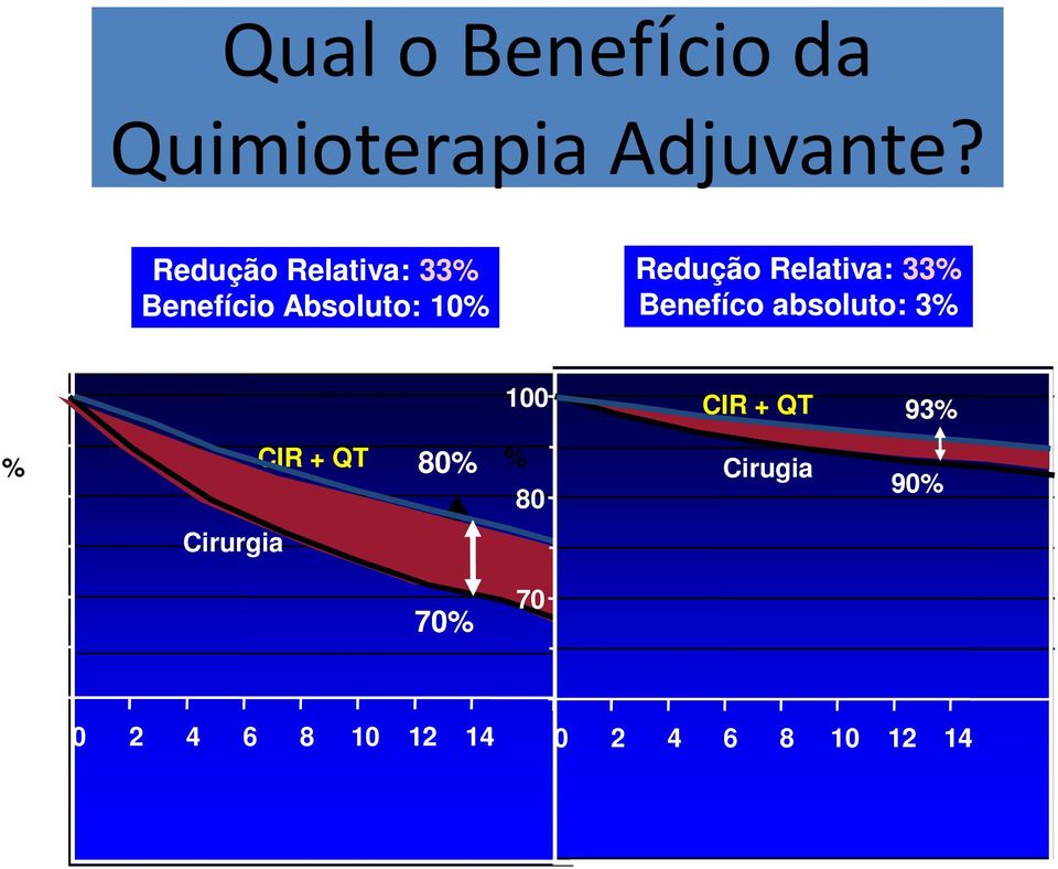 Relativa: 33% Benefíco absoluto: 3% 100 100 % CIR + QT 80% %