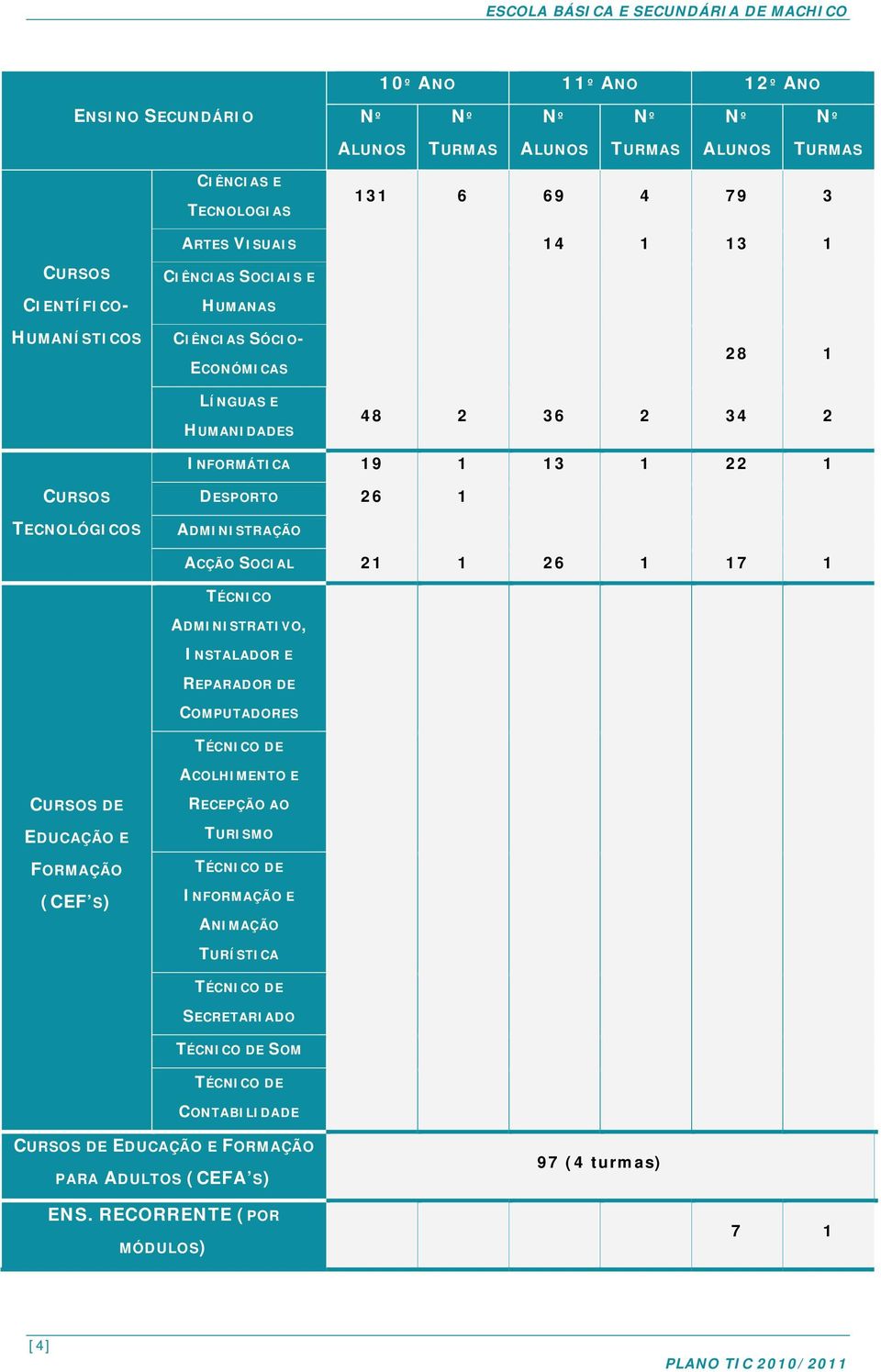 ACÇÃO SOCIAL 21 1 26 1 17 1 TÉCNICO ADMINISTRATIVO, INSTALADOR E REPARADOR DE COMPUTADORES TÉCNICO DE ACOLHIMENTO E CURSOS DE EDUCAÇÃO E FORMAÇÃO (CEF S) RECEPÇÃO AO TURISMO TÉCNICO DE