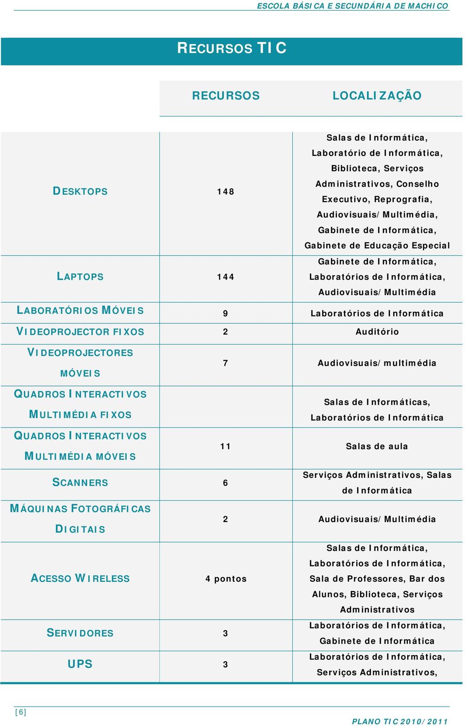 Informática VIDEOPROJECTOR FIXOS 2 Auditório VIDEOPROJECTORES MÓVEIS QUADROS INTERACTIVOS MULTIMÉDIA FIXOS QUADROS INTERACTIVOS MULTIMÉDIA MÓVEIS 7 Audiovisuais/multimédia Salas de Informáticas,