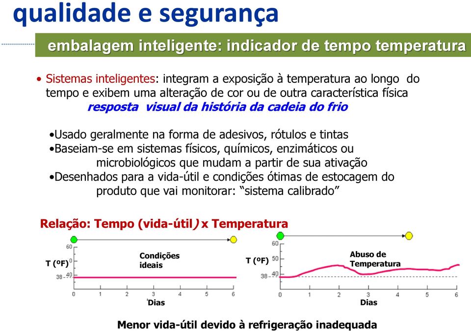 sistemas físicos, químicos, enzimáticos ou microbiológicos que mudam a partir de sua ativação Desenhados para a vida-útil e condições ótimas de estocagem do produto que