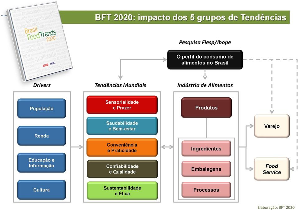 Saudabilidade e Bem-estar Varejo Renda Conveniência e Praticidade Ingredientes Educação e Informação