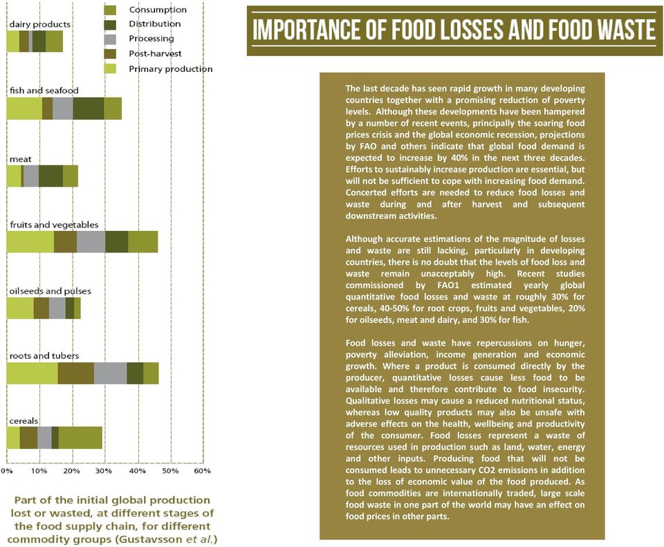 global food demand is expected to increase by 40% in the next three decades. Efforts to sustainably increase production are essential, but will not be sufficient to cope with increasing food demand.