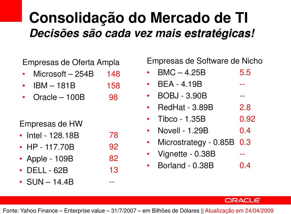 70B 92 Apple - 109B 82 DELL - 62B 13 SUN 14.4B -- Empresas de Software de Nicho BMC 4.25B 5.5 BEA - 4.19B -- BOBJ - 3.