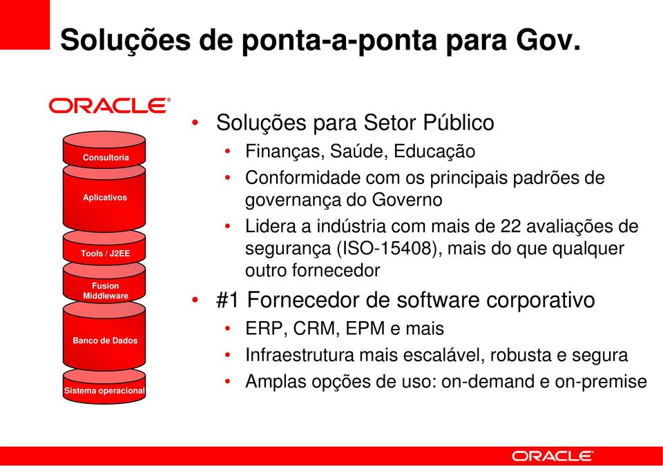 Finanças, Saúde, Educação Conformidade com os principais padrões de governança do Governo Lidera a indústria com mais de 22