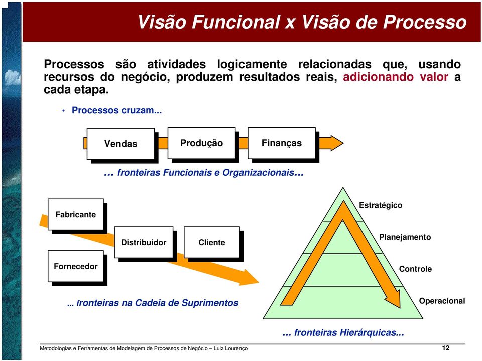 .. Vendas Vendas Produção Produção Finanças Finanças... fronteiras Funcionais e Organizacionais.