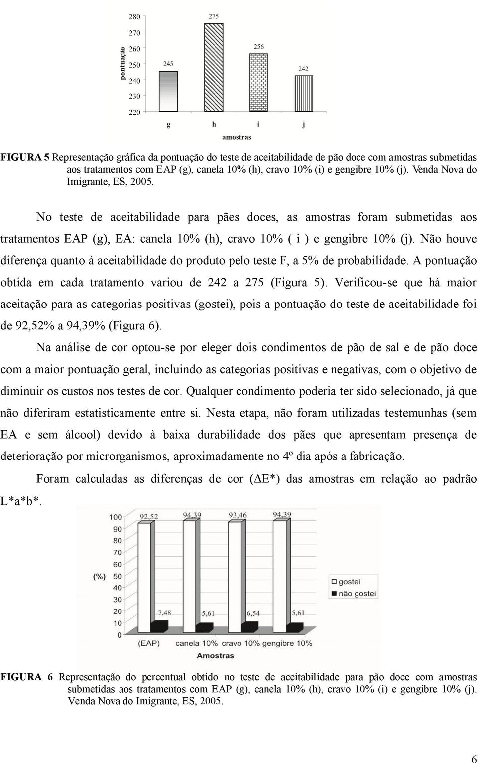 Não houve diferença quanto à aceitabilidade do produto pelo teste F, a 5% de probabilidade. A pontuação obtida em cada tratamento variou de 242 a 275 (Figura 5).