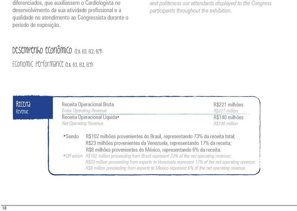 8, EC1, EC2, EC4) Receita Revenue Receita Operacional Bruta Gross Operating Revenue Receita Operacional Líquida* Net Operating Revenue R$221 milhões R$221 million R$140 milhões R$140 million *Sendo