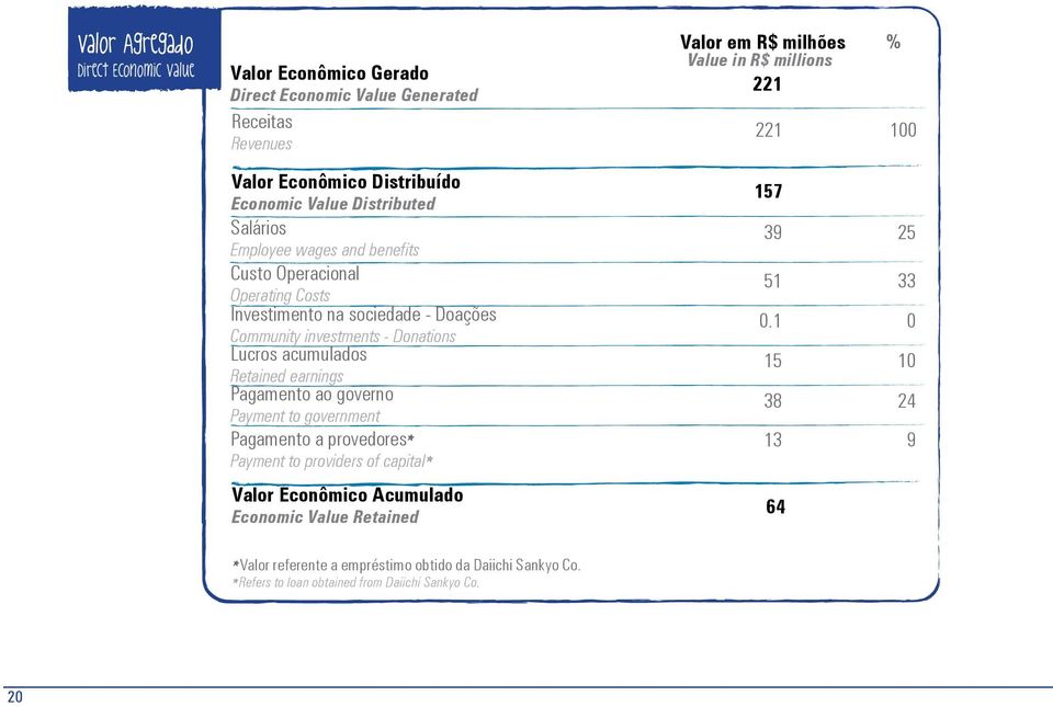 investments - Donations Lucros acumulados Retained earnings Pagamento ao governo Payment to government Pagamento a provedores* Payment to providers of capital* Valor