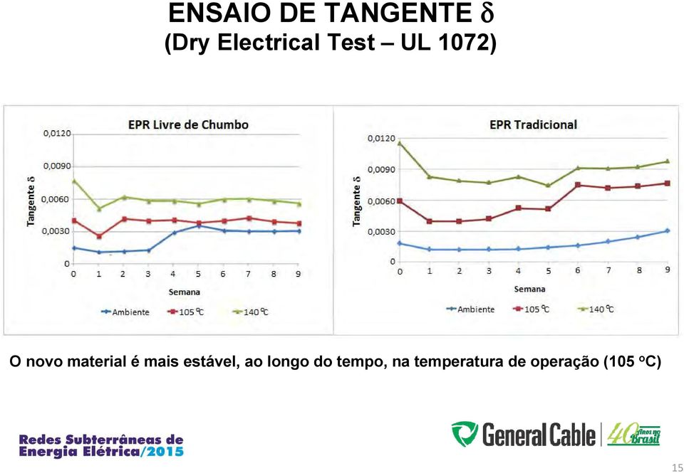 material é mais estável, ao longo