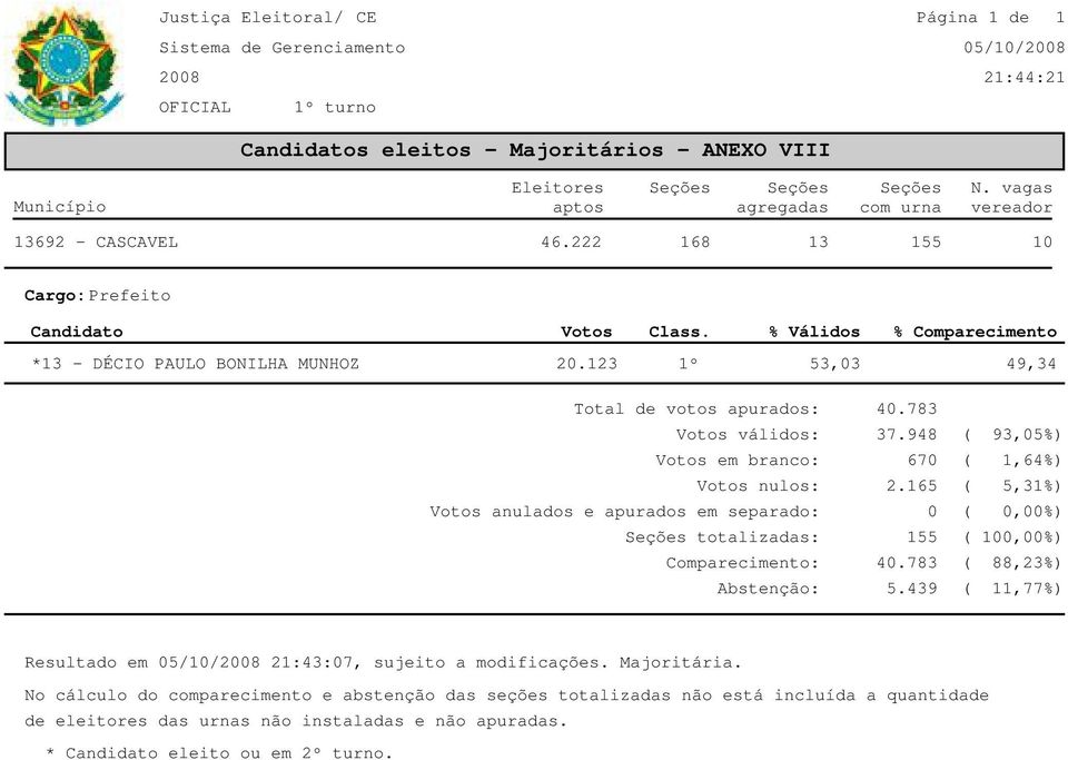 123 1º 53,3 49,34 Total de votos apurados: válidos: em branco: nulos: anulados e apurados em separado: totalizadas: Comparecimento: Abstenção: 4.783 37.948 67 2.165 4.