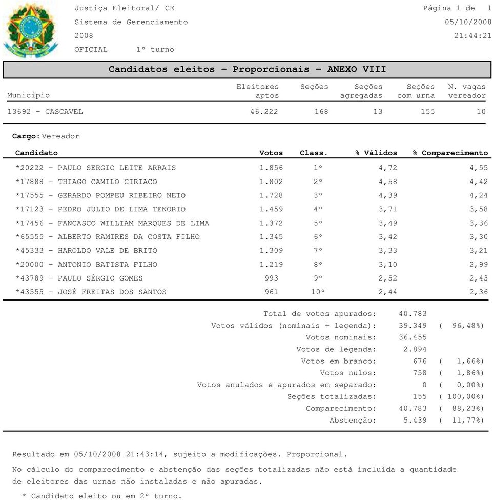 DE LIMA *65555 - ALBERTO RAMIRES DA COSTA FILHO *45333 - HAROLDO VALE DE BRITO *2 - ANTONIO BATISTA FILHO *43789 - PAULO SÉRGIO GOMES *43555 - JOSÉ FREITAS DOS SANTOS 1.856 1º 4,72 4,55 1.