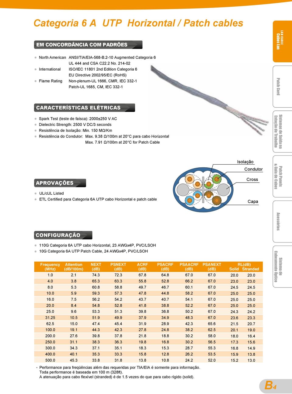 CARACTERÍSTICAS ELÉTRICAS Spark Test (teste de faísca): 2000±250 V AC Dielectric Strength: 2500 V DC/3 seconds Resistência de Isolação: Min. 150 MΩ/Km Resistência do Condutor: Max. 9.