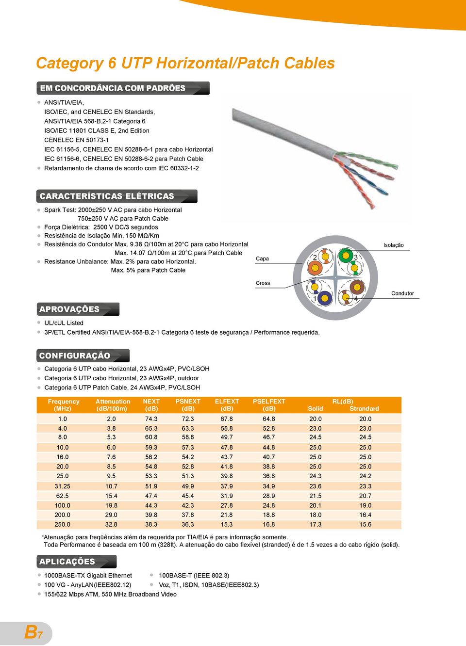 de acordo com IEC 60332-1-2 CARACTERÍSTICAS ELÉTRICAS Spark Test: 2000±250 V AC para cabo Horizontal 750±250 V AC para Patch Cable Força Dielétrica: 2500 V DC/3 segundos Resistência de Isolação Min.